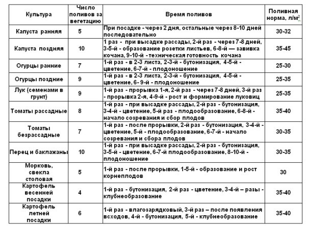 Поливать сад 2