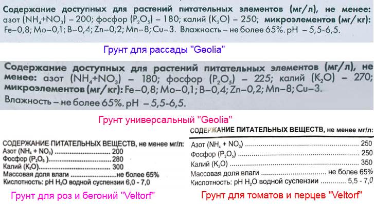 Содержание питательных веществ в различных типах почвы